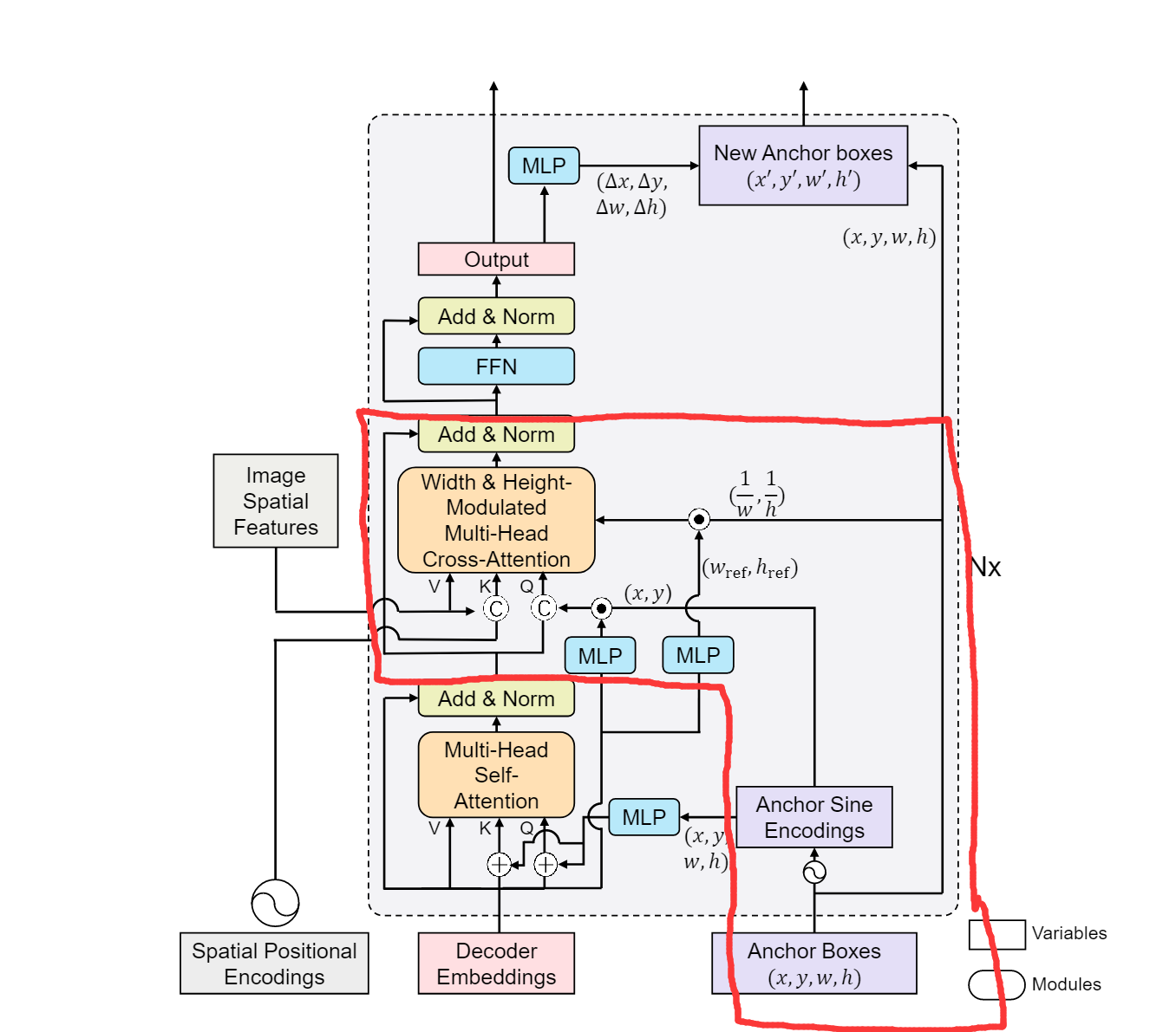 DAB-DETR decoder cross attention